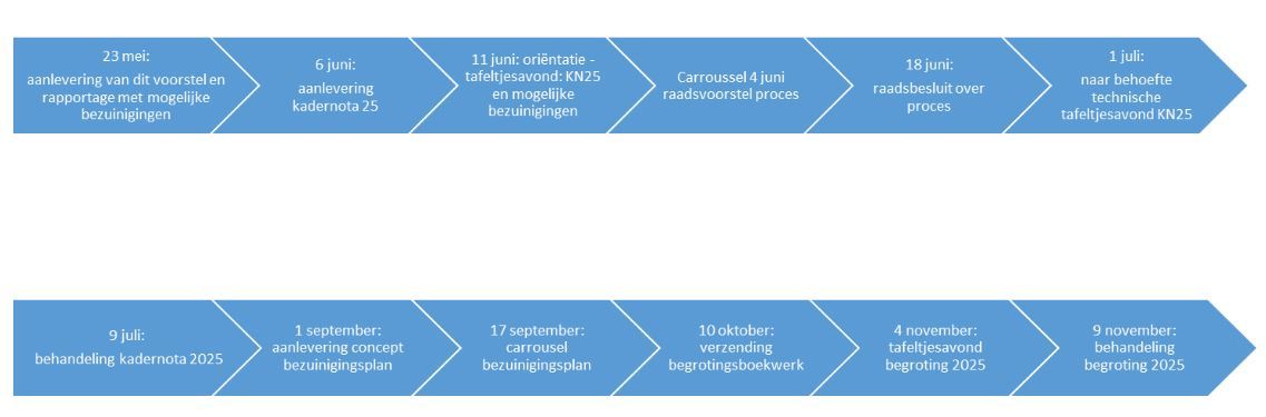 proces bezuinigingen