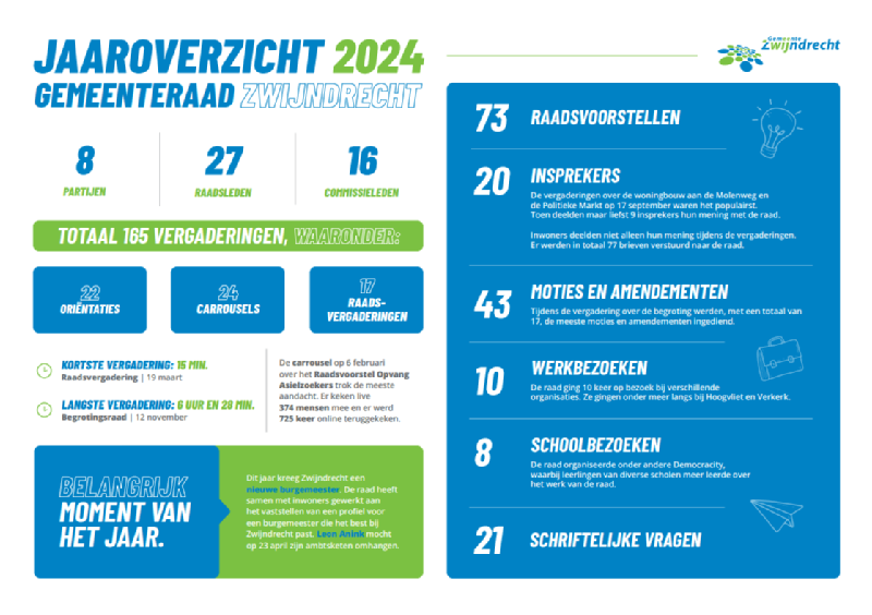 Jaaroverzicht 2024 gemeenteraad Zwijndrecht 