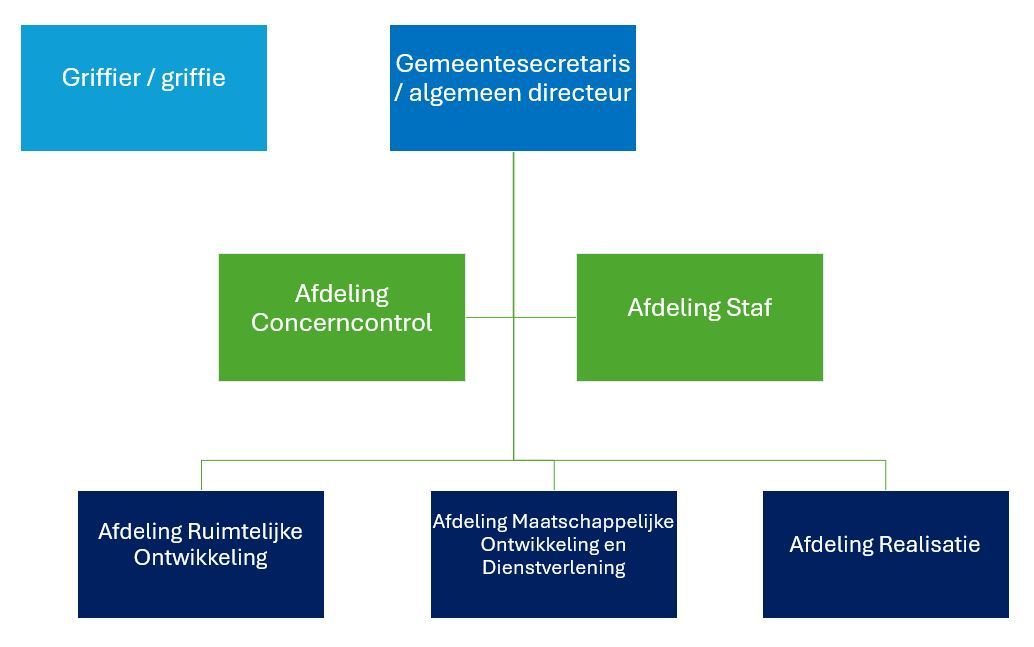 organogram